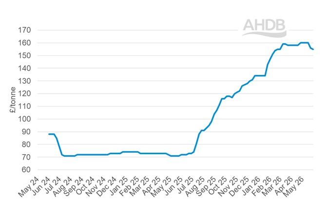 A line graph showing GB big bale hay weekly prices 31 May 2026.